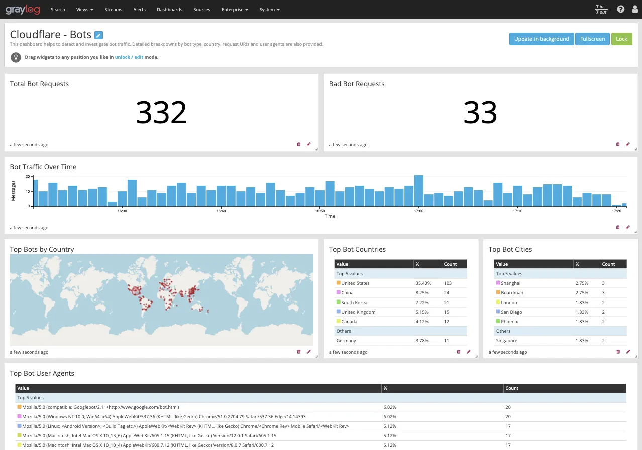 Graylog dashboard Cloudflare Bot Management