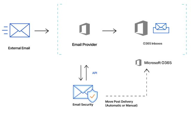 With API deployment, messages travel through Email Security's email filter after reaching your users.