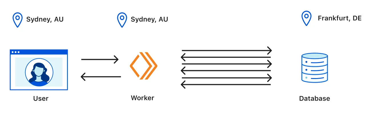 A user located in Sydney, AU connecting to a Worker in the same region which then makes multiple round trips to a database located in Frankfurt, DE. 